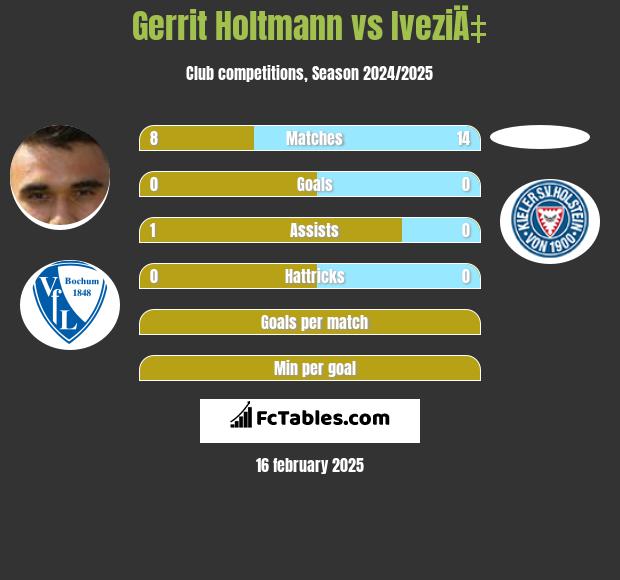 Gerrit Holtmann vs IveziÄ‡ h2h player stats