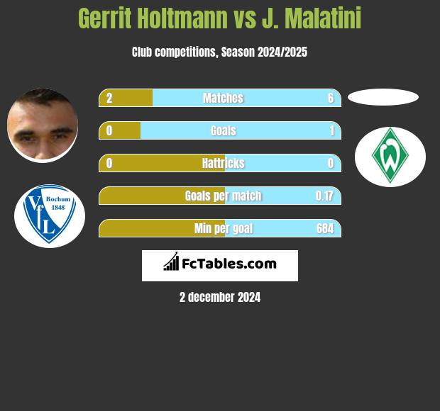 Gerrit Holtmann vs J. Malatini h2h player stats