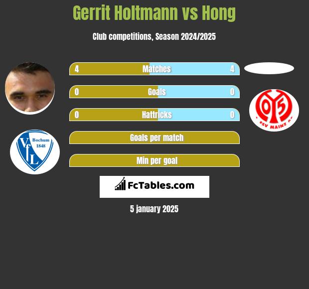 Gerrit Holtmann vs Hong h2h player stats