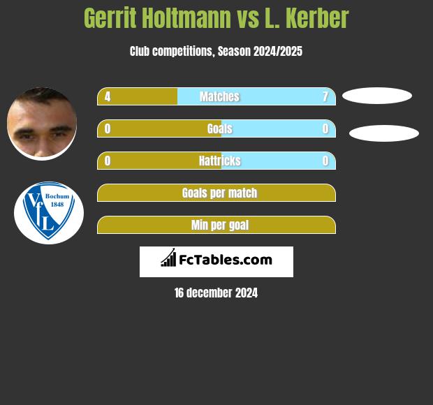 Gerrit Holtmann vs L. Kerber h2h player stats