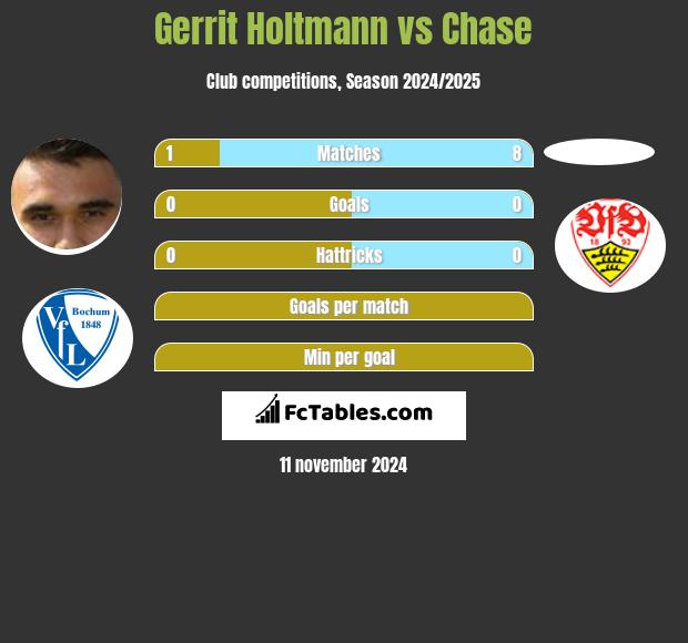 Gerrit Holtmann vs Chase h2h player stats