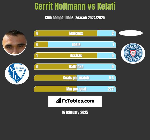 Gerrit Holtmann vs Kelati h2h player stats