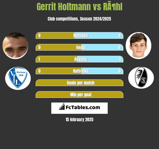 Gerrit Holtmann vs RÃ¶hl h2h player stats