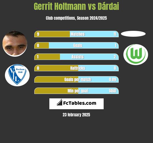 Gerrit Holtmann vs Dárdai h2h player stats