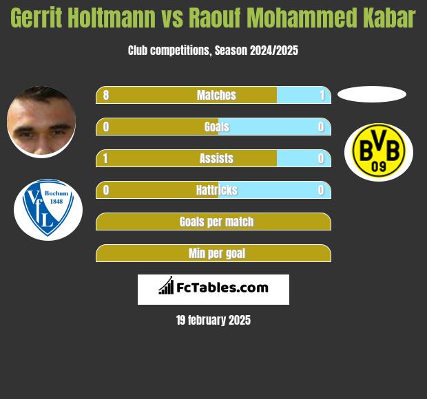 Gerrit Holtmann vs Raouf Mohammed Kabar h2h player stats