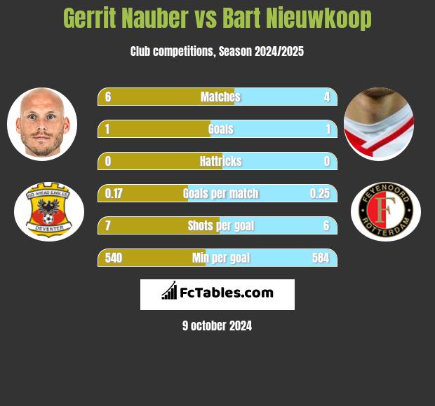 Gerrit Nauber vs Bart Nieuwkoop h2h player stats