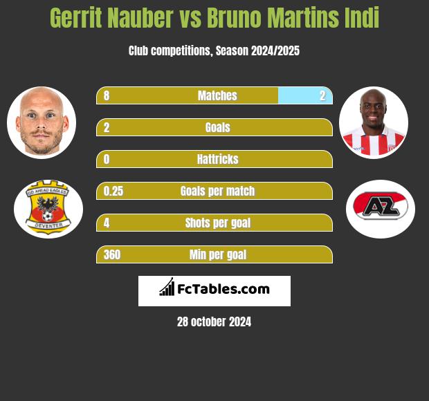 Gerrit Nauber vs Bruno Martins Indi h2h player stats