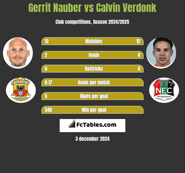 Gerrit Nauber vs Calvin Verdonk h2h player stats