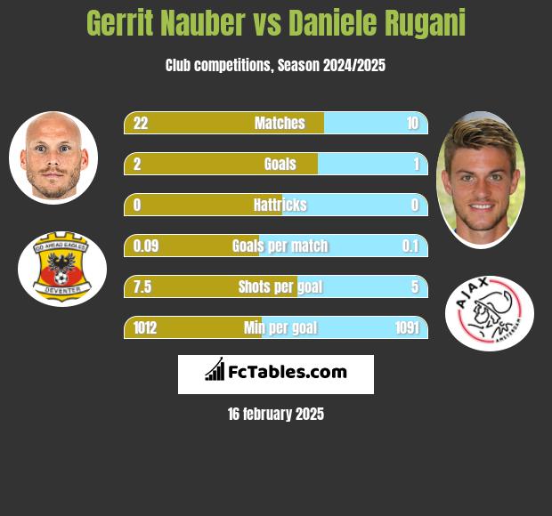 Gerrit Nauber vs Daniele Rugani h2h player stats