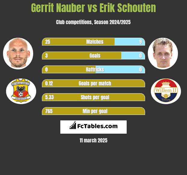 Gerrit Nauber vs Erik Schouten h2h player stats