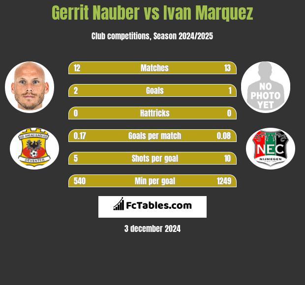 Gerrit Nauber vs Ivan Marquez h2h player stats