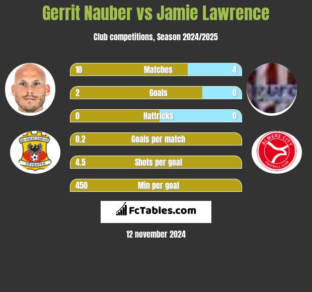 Gerrit Nauber vs Jamie Lawrence h2h player stats