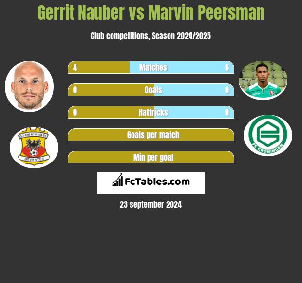 Gerrit Nauber vs Marvin Peersman h2h player stats