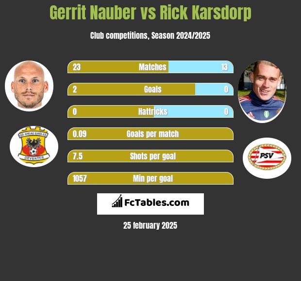 Gerrit Nauber vs Rick Karsdorp h2h player stats