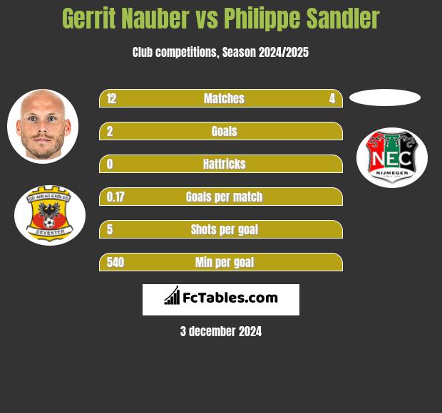 Gerrit Nauber vs Philippe Sandler h2h player stats