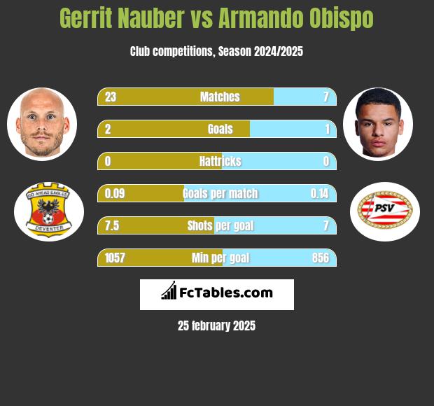 Gerrit Nauber vs Armando Obispo h2h player stats