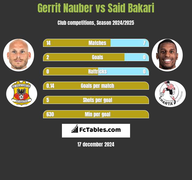 Gerrit Nauber vs Said Bakari h2h player stats