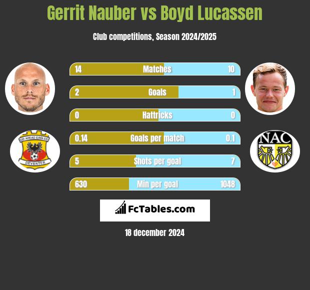 Gerrit Nauber vs Boyd Lucassen h2h player stats