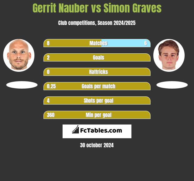 Gerrit Nauber vs Simon Graves h2h player stats