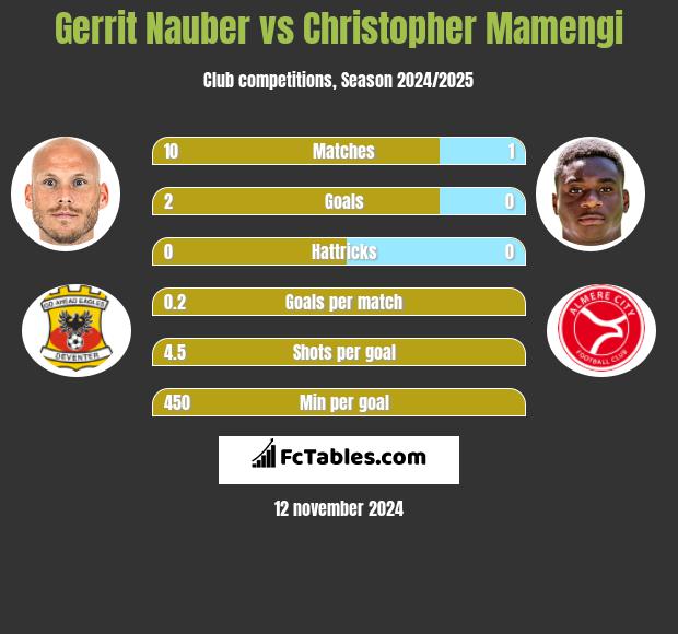 Gerrit Nauber vs Christopher Mamengi h2h player stats