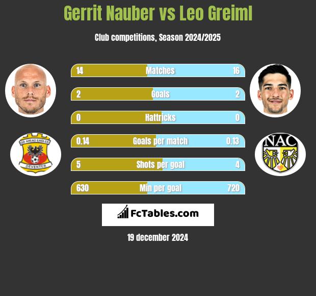 Gerrit Nauber vs Leo Greiml h2h player stats