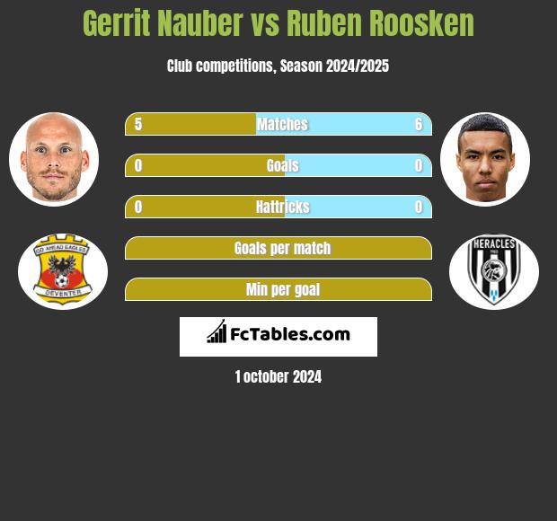 Gerrit Nauber vs Ruben Roosken h2h player stats