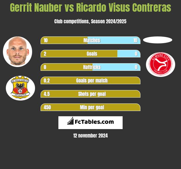 Gerrit Nauber vs Ricardo Visus Contreras h2h player stats