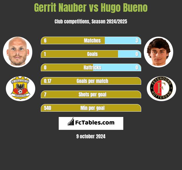 Gerrit Nauber vs Hugo Bueno h2h player stats