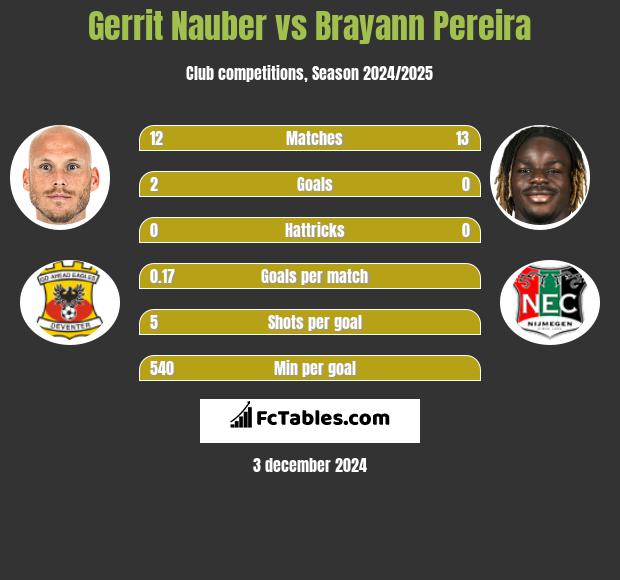 Gerrit Nauber vs Brayann Pereira h2h player stats