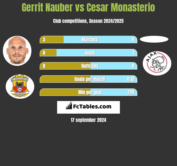 Gerrit Nauber vs Cesar Monasterio h2h player stats