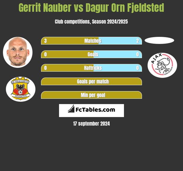 Gerrit Nauber vs Dagur Orn Fjeldsted h2h player stats