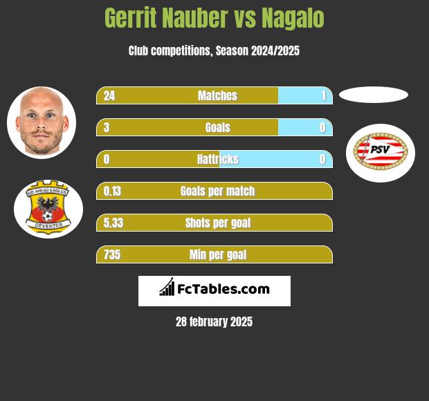 Gerrit Nauber vs Nagalo h2h player stats