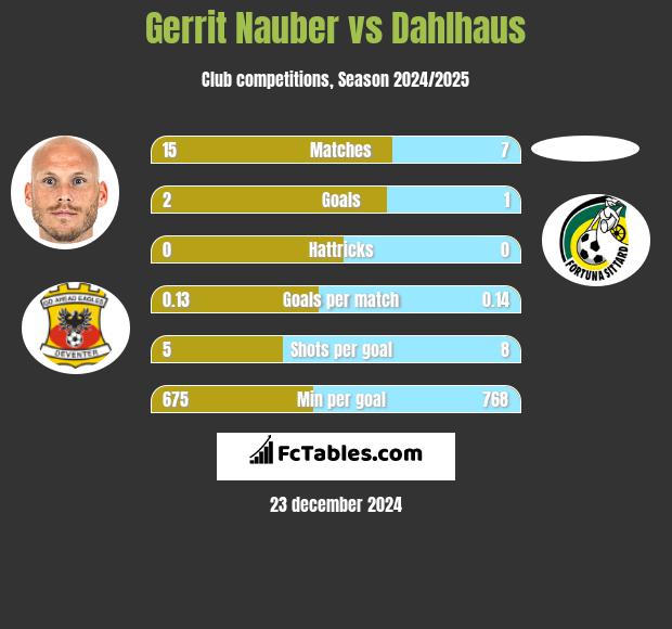 Gerrit Nauber vs Dahlhaus h2h player stats