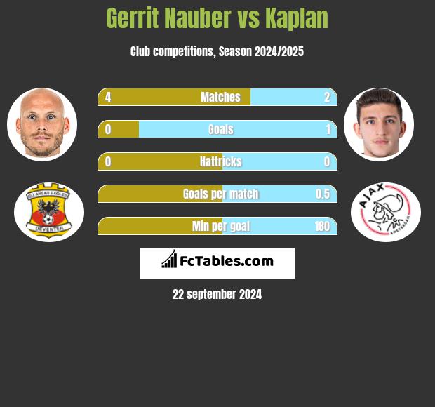 Gerrit Nauber vs Kaplan h2h player stats