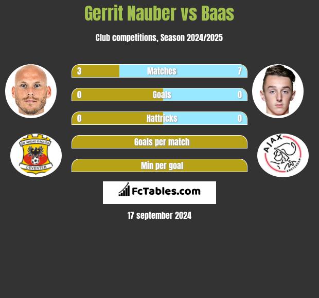 Gerrit Nauber vs Baas h2h player stats