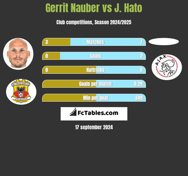 Gerrit Nauber vs J. Hato h2h player stats