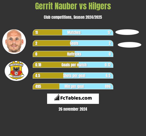 Gerrit Nauber vs Hilgers h2h player stats