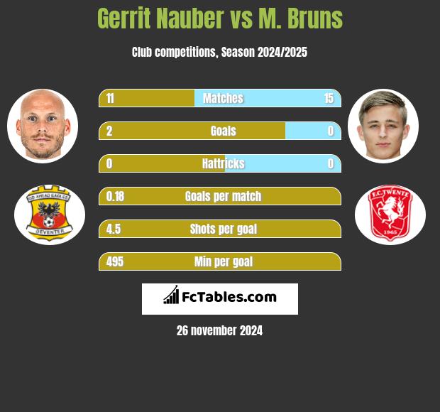 Gerrit Nauber vs M. Bruns h2h player stats