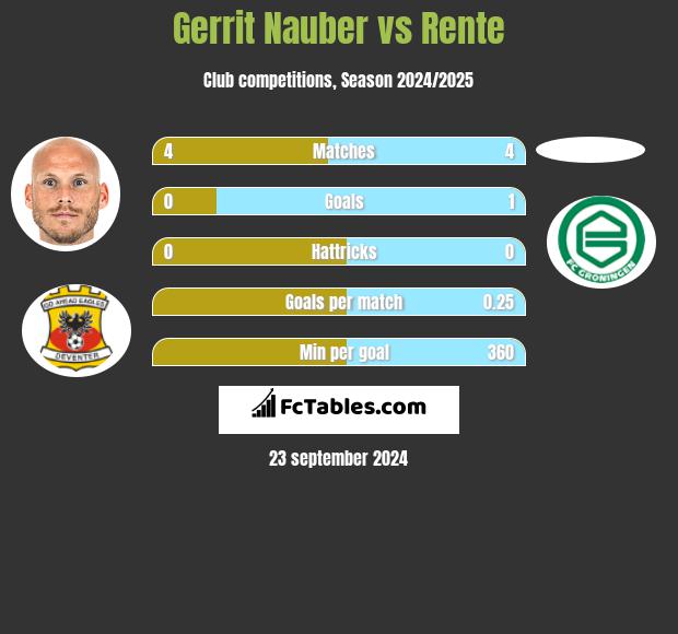 Gerrit Nauber vs Rente h2h player stats