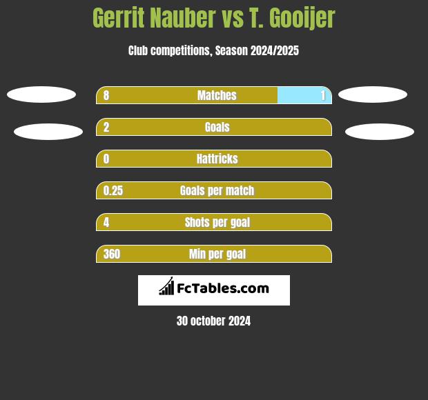 Gerrit Nauber vs T. Gooijer h2h player stats