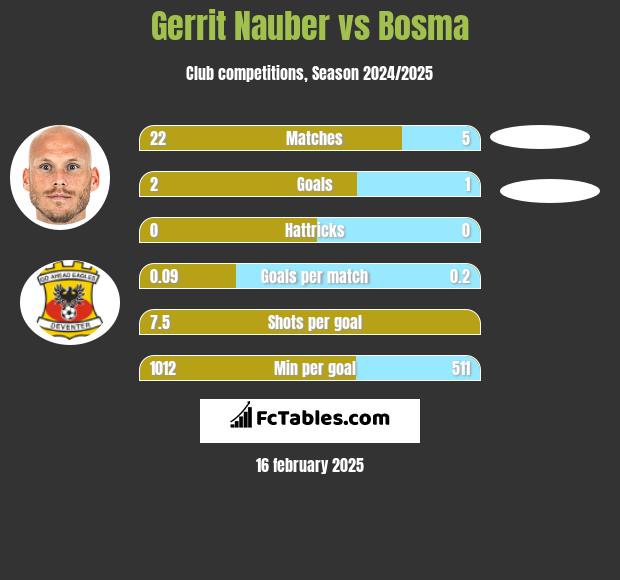 Gerrit Nauber vs Bosma h2h player stats