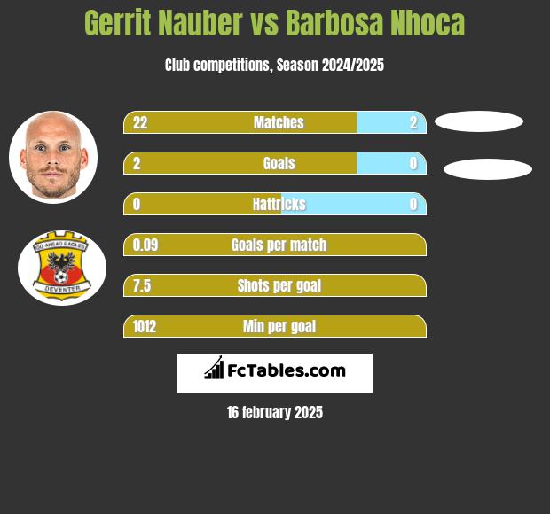 Gerrit Nauber vs Barbosa Nhoca h2h player stats