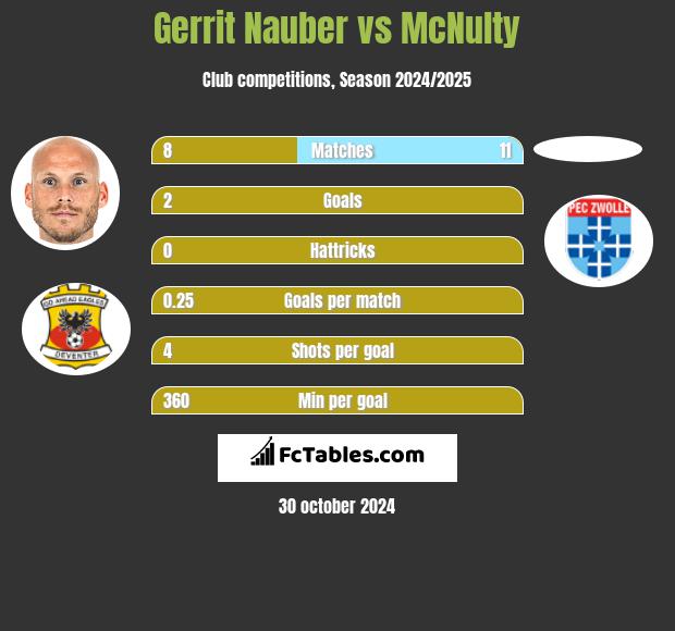 Gerrit Nauber vs McNulty h2h player stats