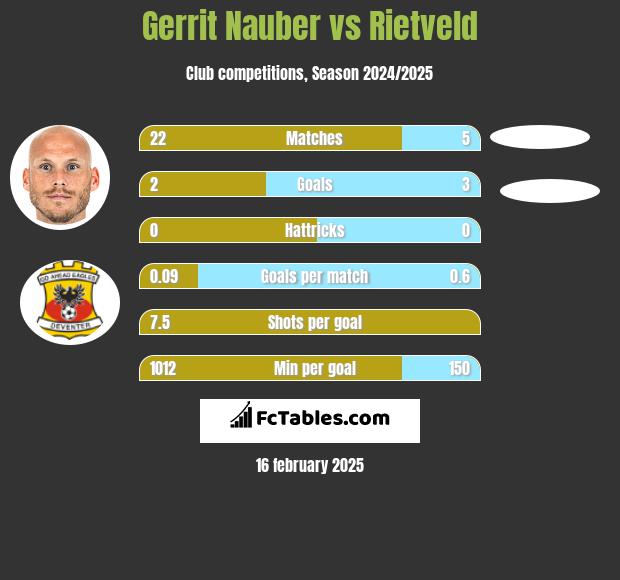 Gerrit Nauber vs Rietveld h2h player stats