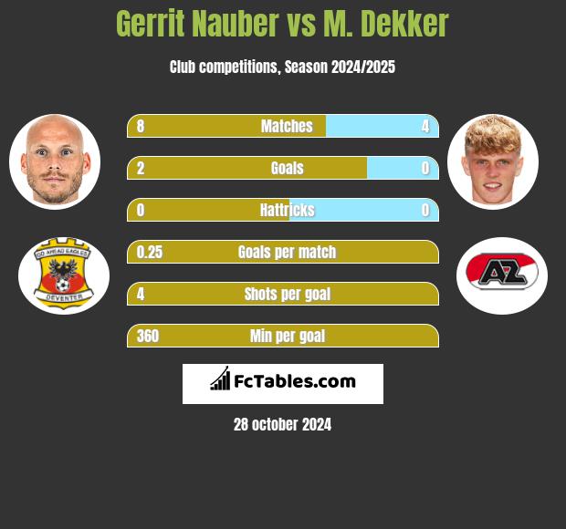 Gerrit Nauber vs M. Dekker h2h player stats