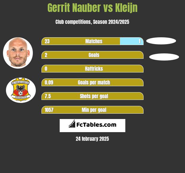 Gerrit Nauber vs Kleijn h2h player stats