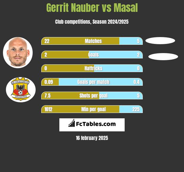 Gerrit Nauber vs Masal h2h player stats