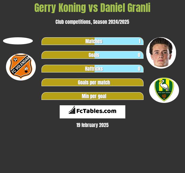 Gerry Koning vs Daniel Granli h2h player stats