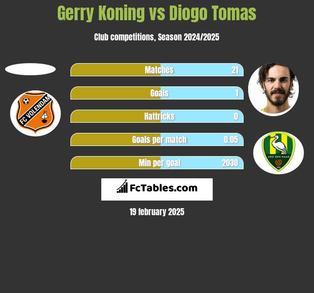 Gerry Koning vs Diogo Tomas h2h player stats