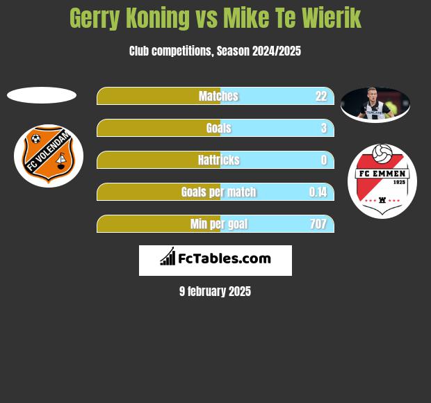 Gerry Koning vs Mike Te Wierik h2h player stats